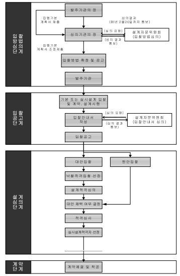 대안입찰공사의 사업수행절차