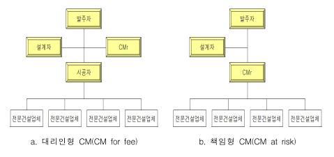 건설사업관리방식 계약구조