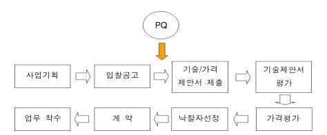 건설사업관리방식 절차