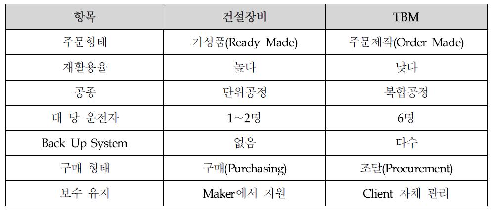 일반 건설장비와 TBM의 차이점 분석