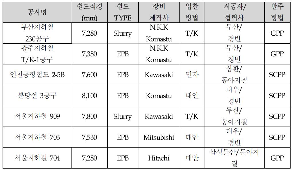 일반 건설장비와 TBM의 차이점 분석