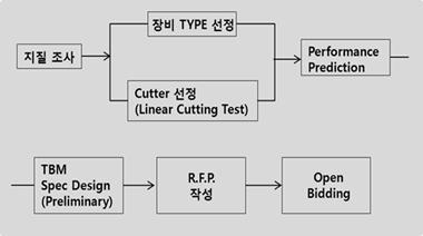 입찰 이전 단계의 Procurement 관련 Activities