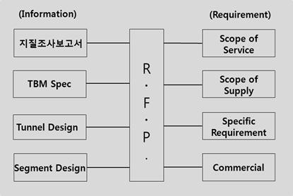 R.F.P.의 구성