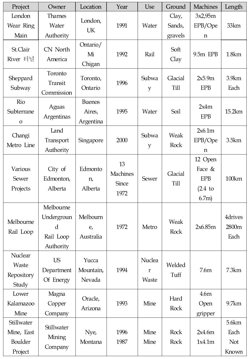 Listing of Known Projects with Owner Procured TBMs