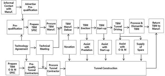 Planned Operation of the OPP on the SVRT Project