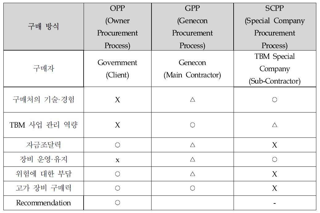 TBM 조달 방식 비교표