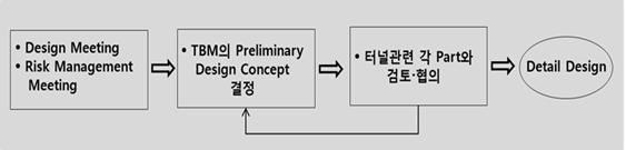 기본설계 단계의 Coordination Process