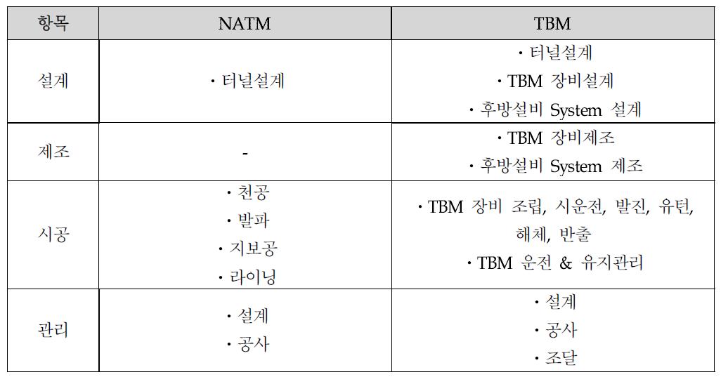 감리 대상 업무 비교 1