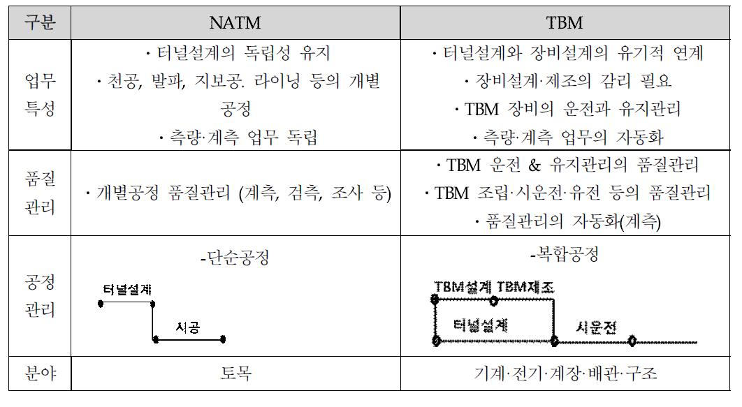 감리 대상 업무 비교 2