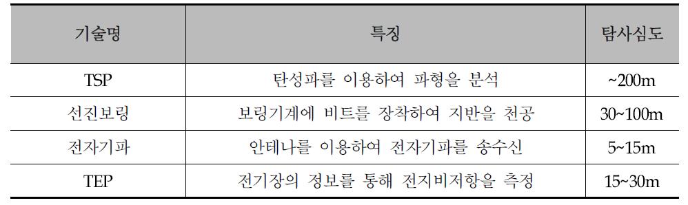 국내의 대표적인 막장전방 탐사기법