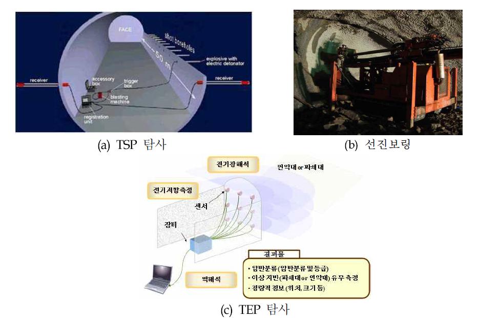 막장전방 예측기술