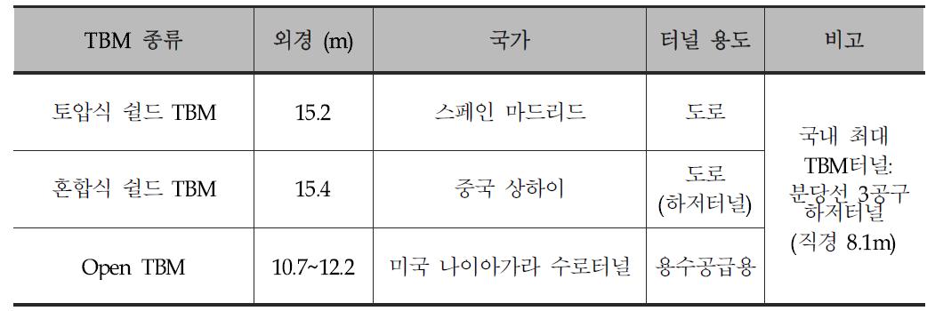 세계 최대 단면의 TBM 터널