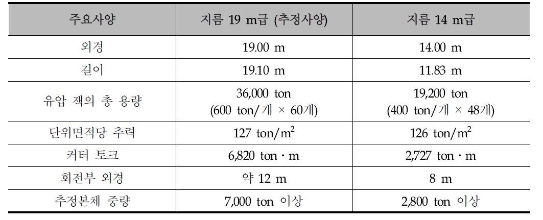 현재 최대 수준과 직경 19 m급 TBM의 주요 사양 비교