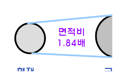 현재 수준과 직경 20m급 대단면 TBM 의 단면적 비교