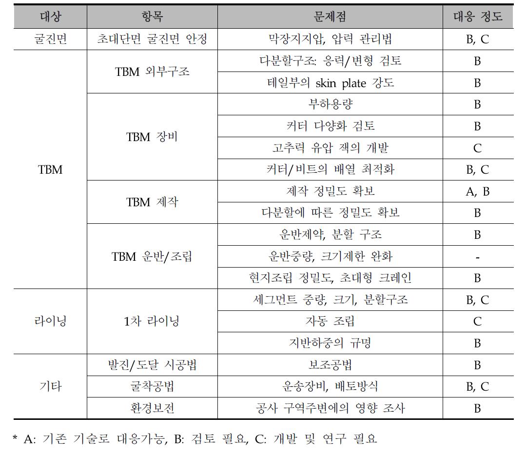 TBM의 대단면화를 위한 기술적 과제