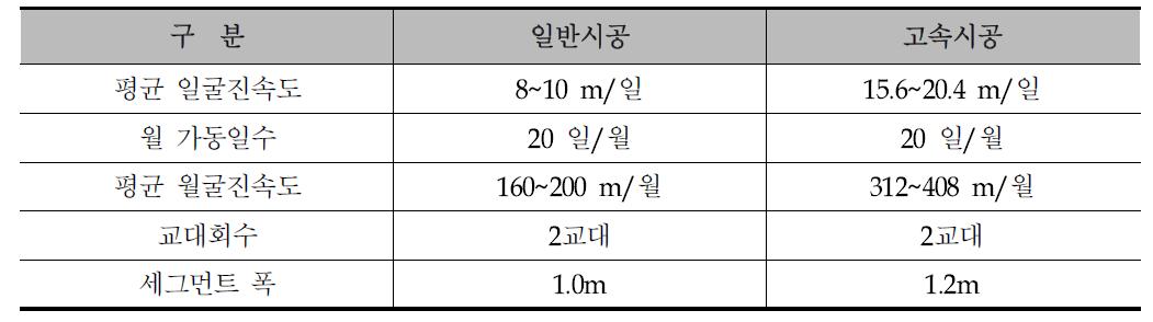 고속시공에 대한 개념