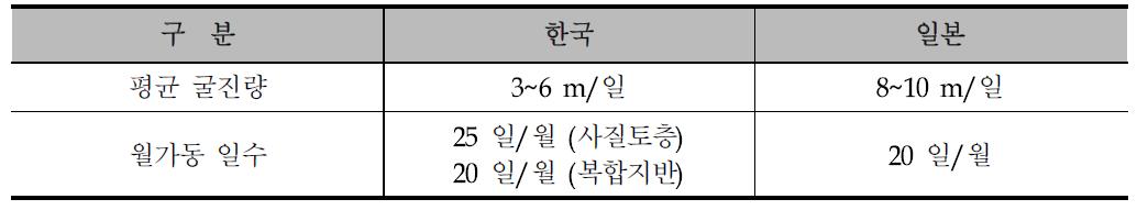 우리나라와 일본의 평균 굴진속도의 비교