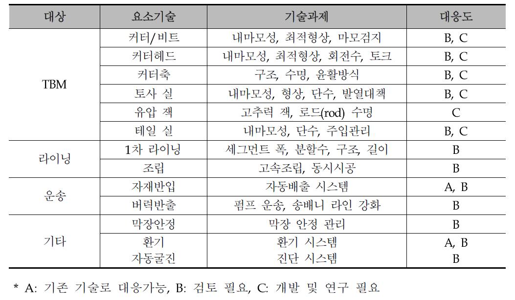 TBM의 고속굴진을 위한 기술적 과제