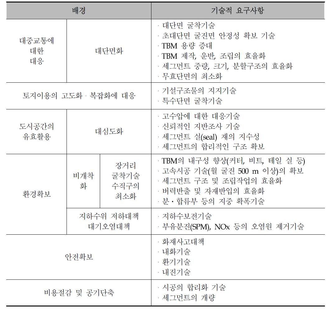 대단면․대심도․장대화에 대한 TBM의 기술적 검토 항목