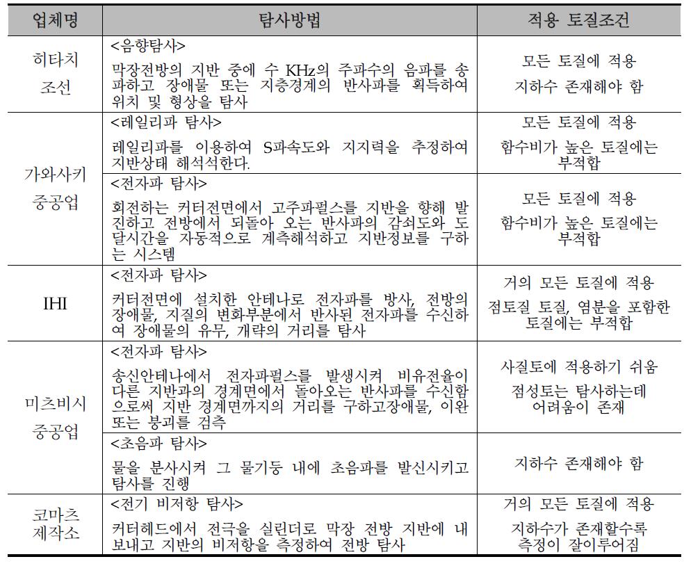 일본의 막장전장 예측기법 중 전자파 탐사 특성 비교