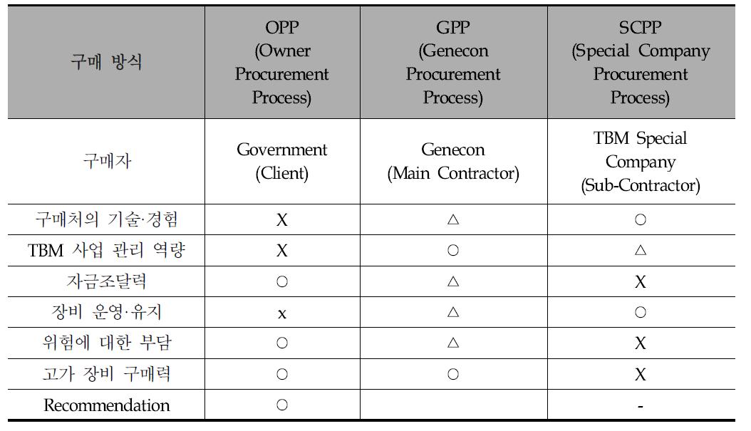 TBM 조달 방식 비교표