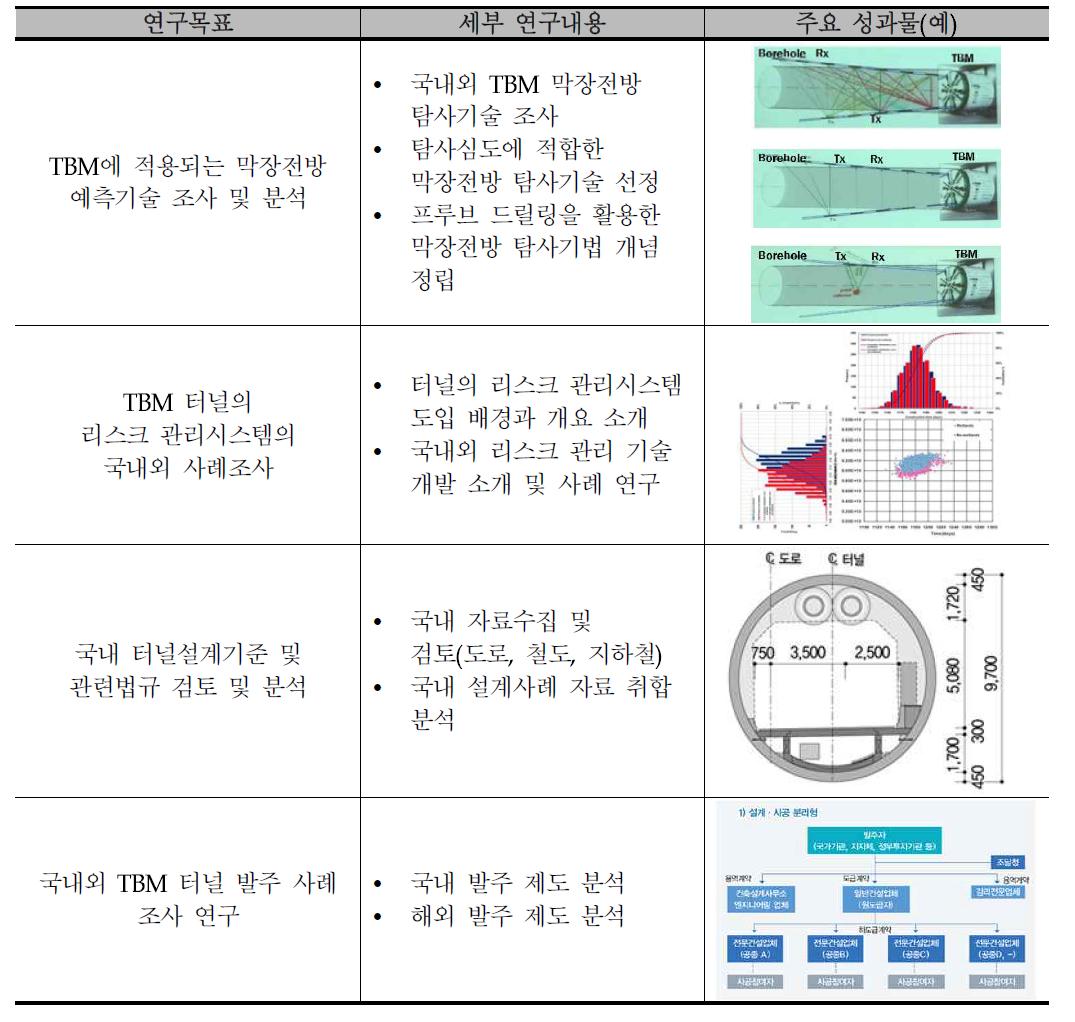 당해연도의 연구목표 및 연구내용