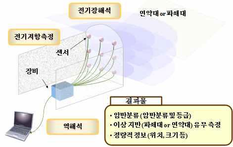 전자기파를 이용한 터널전방 탐사기법