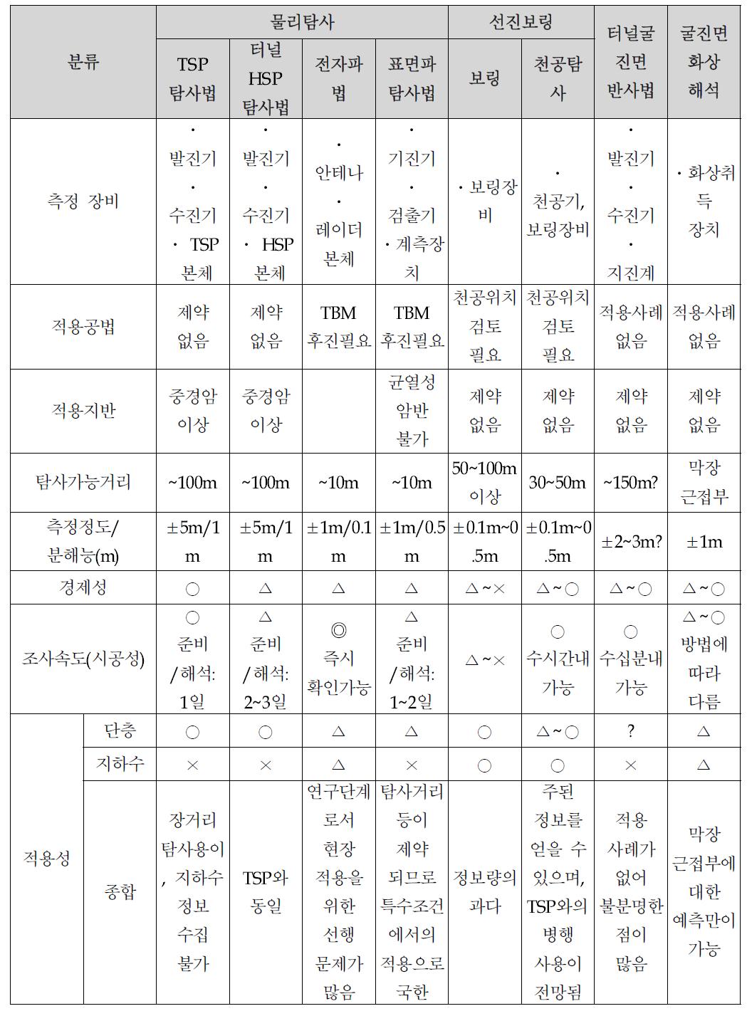 막장전방 탐사기술의 현황