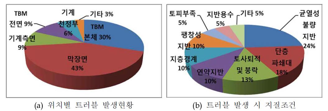 TBM 시공시의 각종 지질적 트러블 발생현황