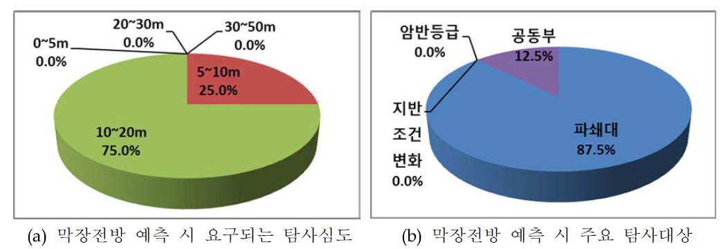 막장전방 예측기법 요구사항