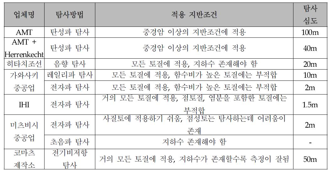 막장전방 예측기술에 따른 적용 지반조건 및 탐사심도