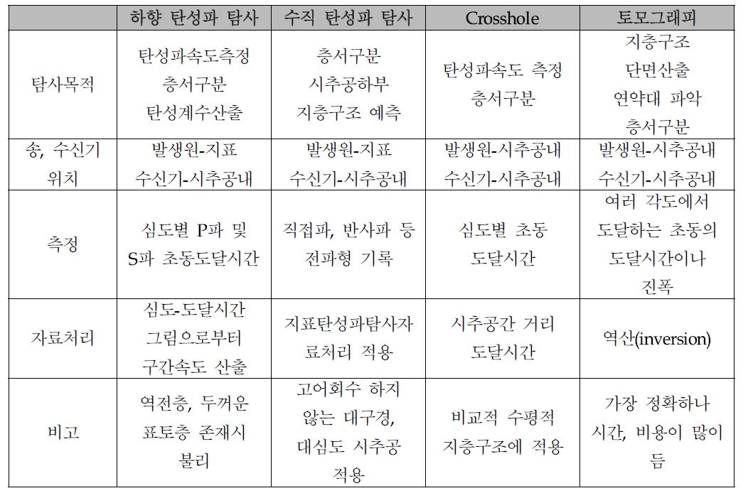 탄성파 시추공 탐사별 특성