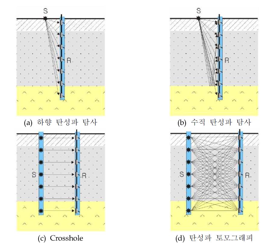 시추공 탄성파 탐사 개요도