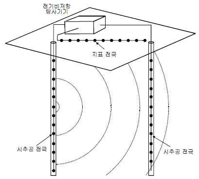 전기비저항 토모그래피 탐사법 개념도