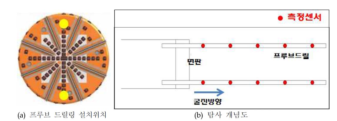 프루브 드릴링을 활용한 막장전방 탐사 기법 개념도-1