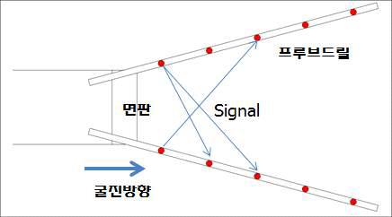 프루브 드릴링을 활용한 막장전방 탐사 기법 개념도-2