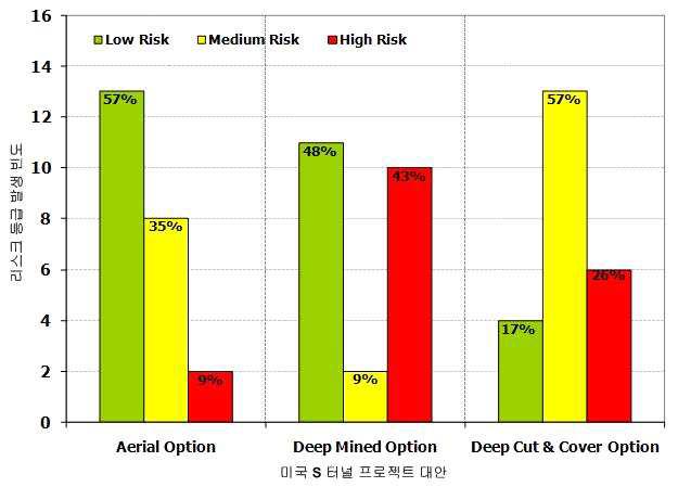 미국 S 터널 프로젝트 대안의 리스크 등급 발생빈도