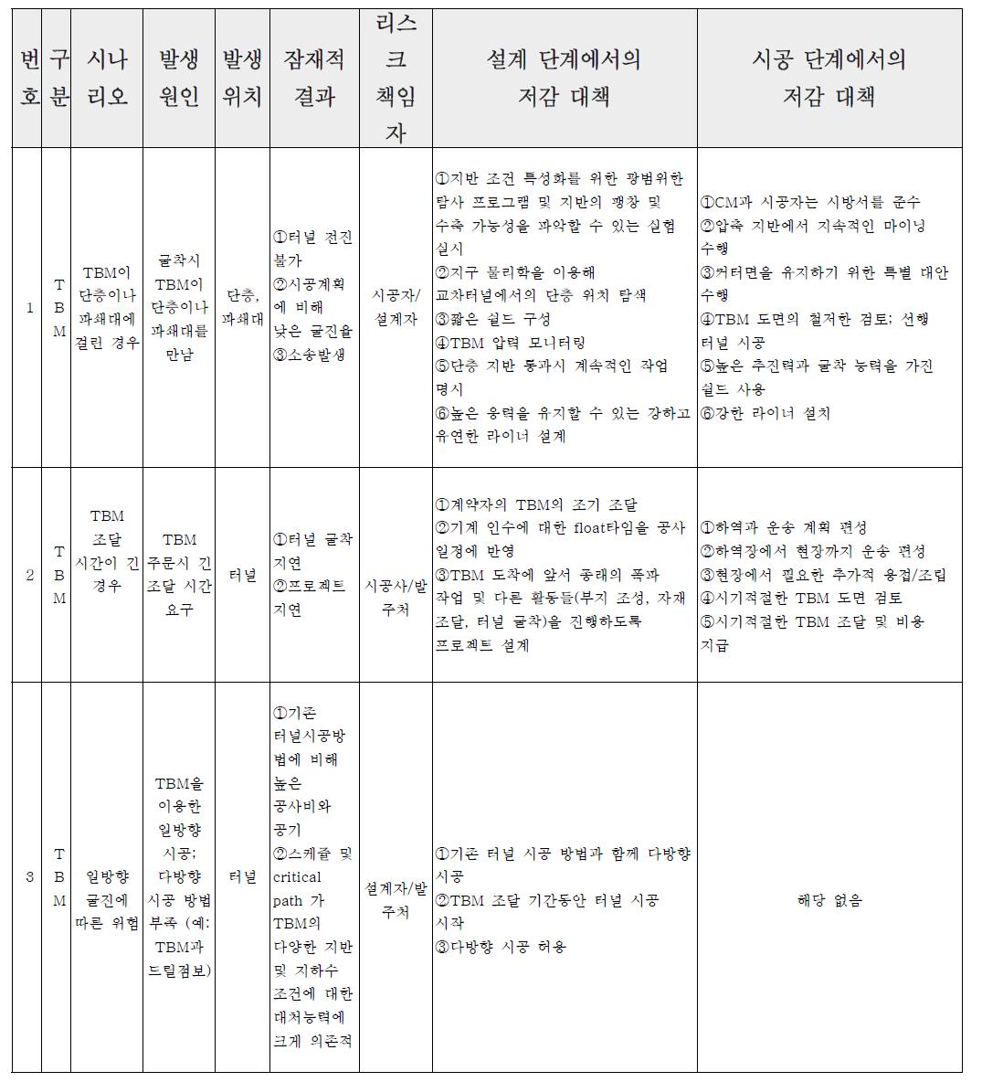 TBM 터널에서의 리스크 등록부 적용 사례