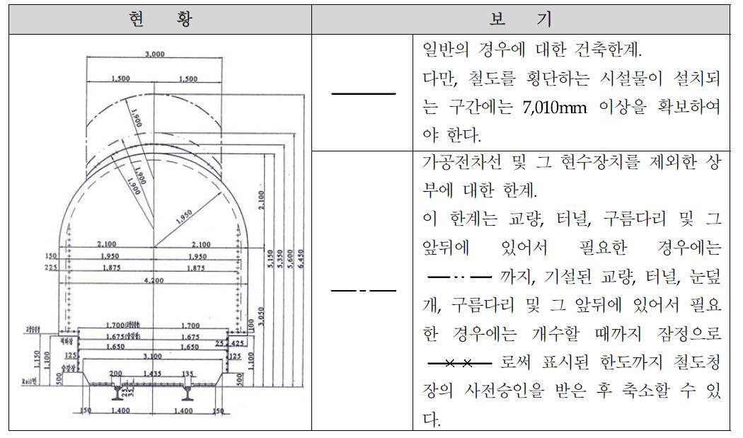 건축한계 기준