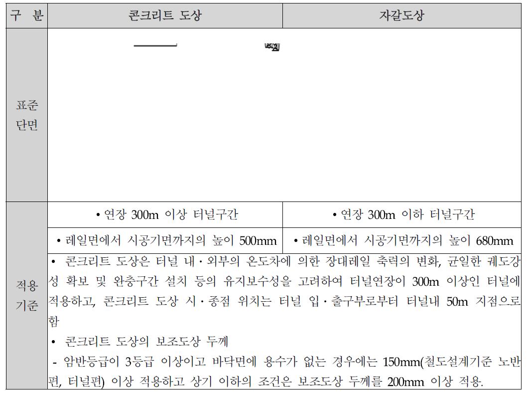 도상형식별 적용기준