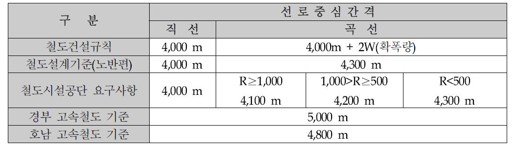 선로중심 간격 기준