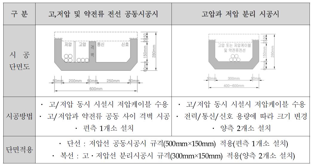 공동구 설치 기준