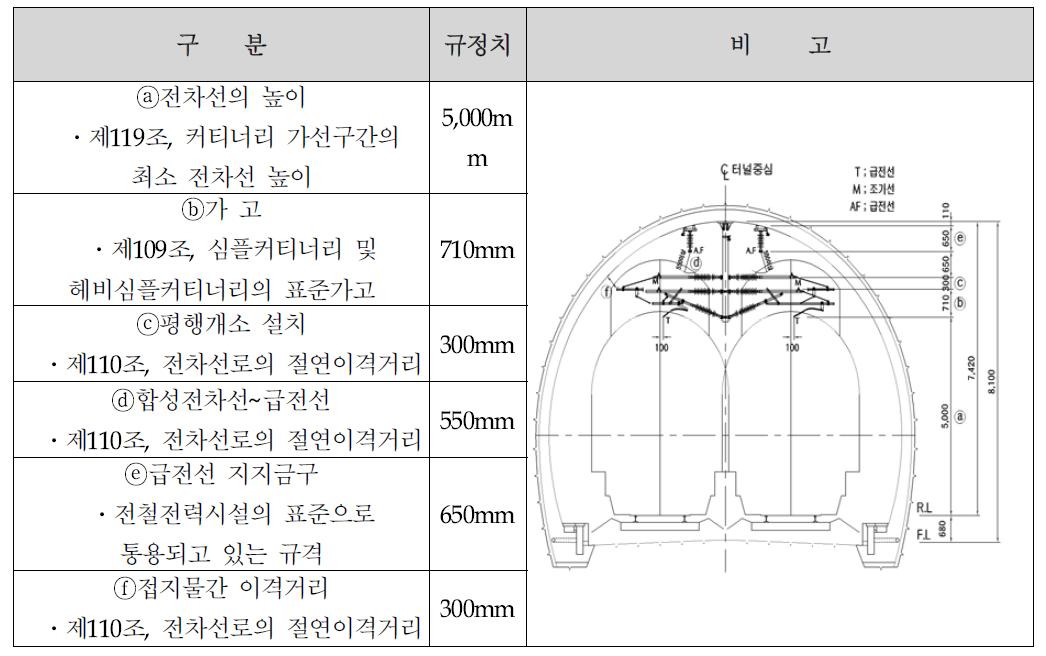 커티너리방식 설치 규정