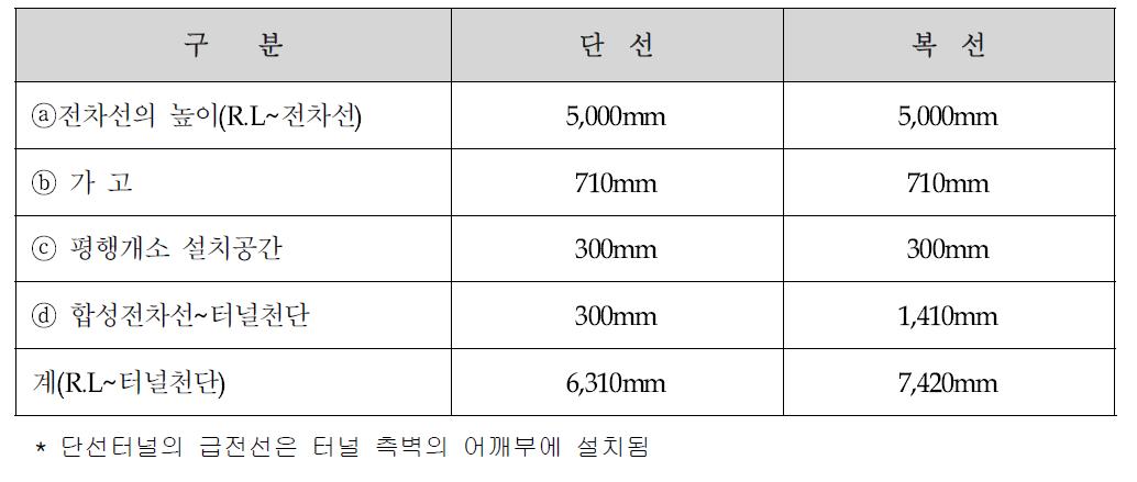 단선 및 복선단면의 전차선 높이