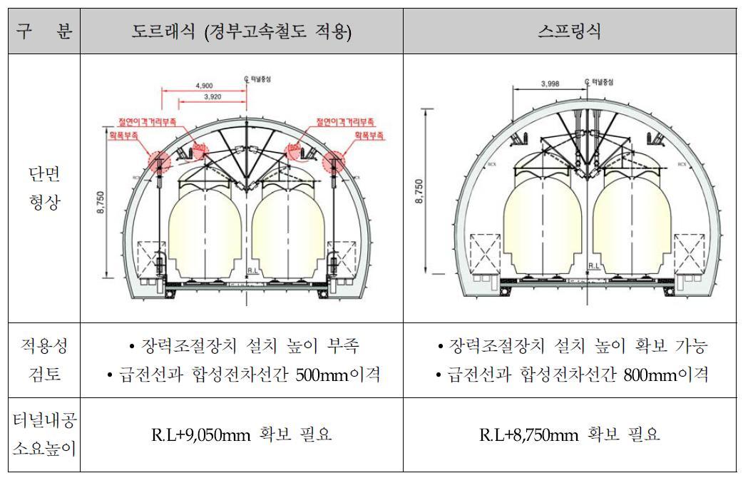 고속철도에서의 자동장력조절장치별 터널내공 높이 검토