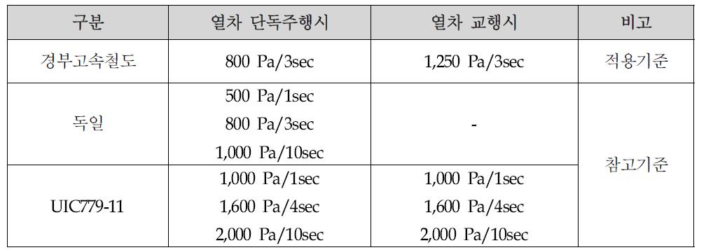 호남고속철도 이명감 기준