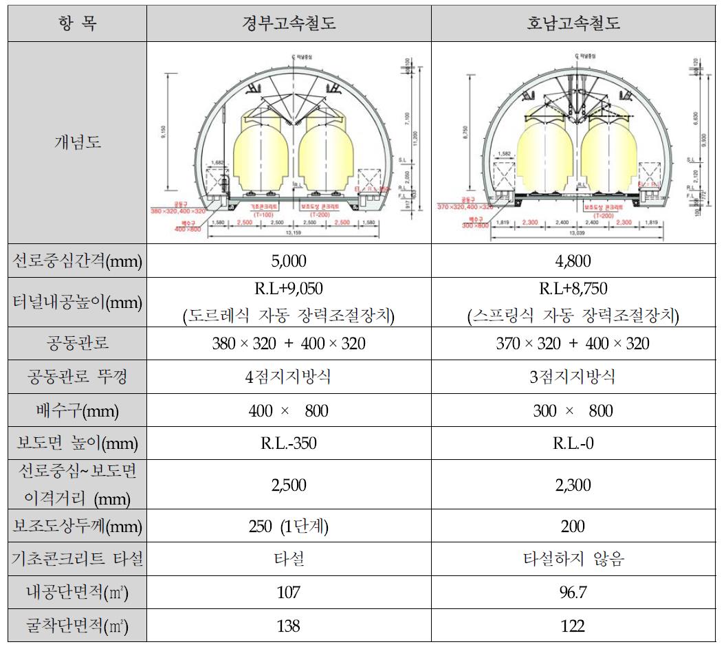 경부고속철도 및 호남고속철도 터널단면의 세부사항