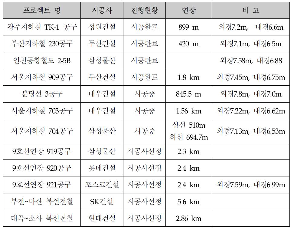 국내 철도분야 Shield-TBM 현황