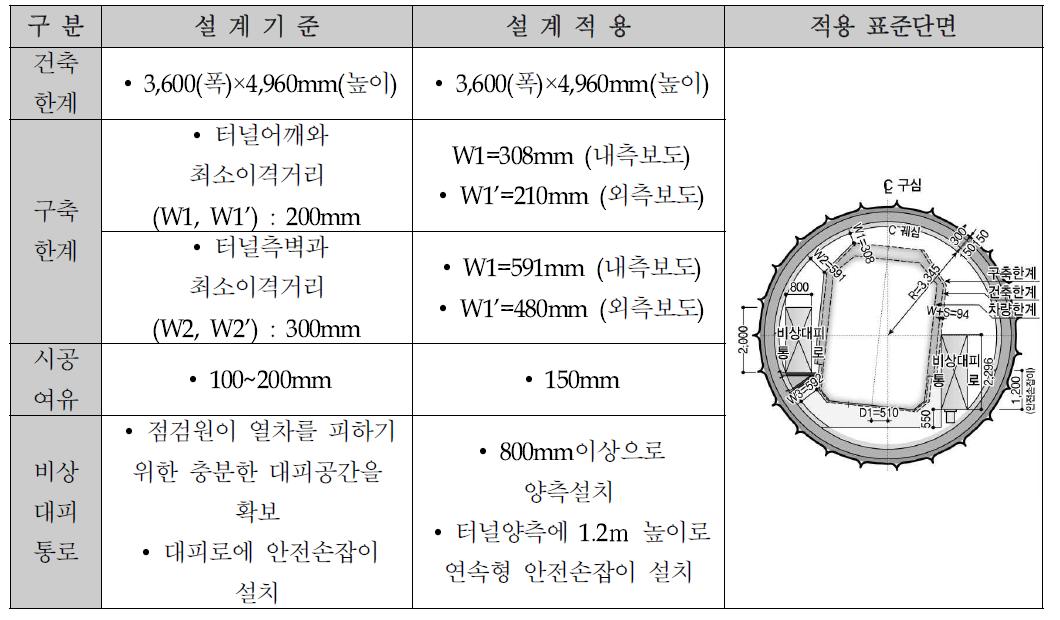 설계기준 및 설계적용 표준단면