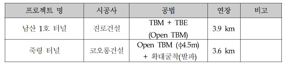 국내 도로에서의 TBM 시공 현황